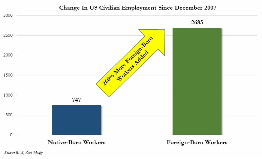Change In US Civilian Employment Since December 2007